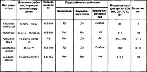 Таблица сравнения типов радиаторов