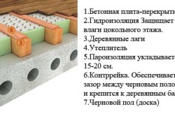 Схема пирога утепления бетонного пота