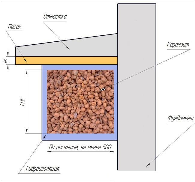 Схема утепления деревянного пола керамзитом.
