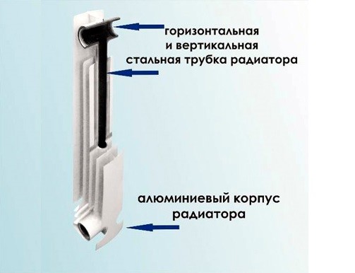 Устройство биметаллического радиатора