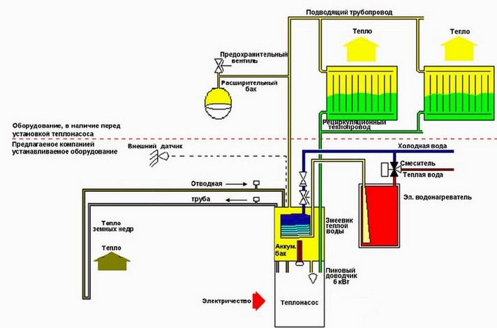 Схема системы отопления на основе теплового насоса.