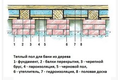 Схема деревянного способа укладки водяного пола.