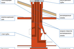 Структура типовой дымоходной трубы из кирпича.