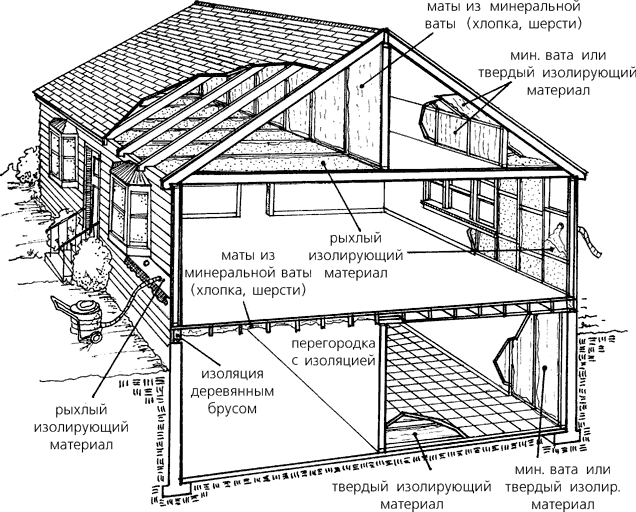 Схема утепления садового дома