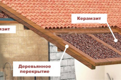 Для утепления крыши зачастую используют керамзит в силу того, что он обладает низкой теплопроводностью и высоким сроком эксплуатации.