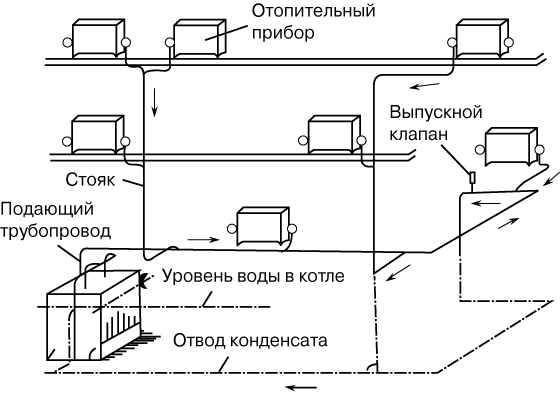 Схема работы системы парового отопления.