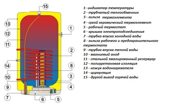 Схема устройства комбинированного нагревателя.