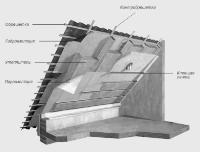 Схема утепления крыши мансарды изнутри