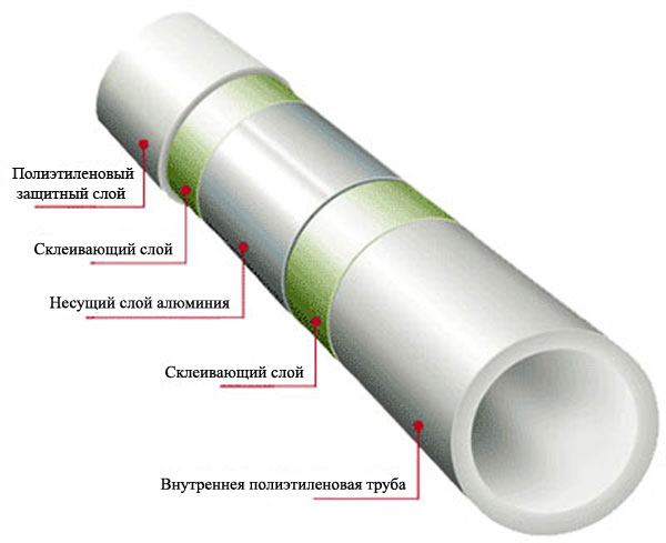 Схема устройства металлопластиковой трубы.