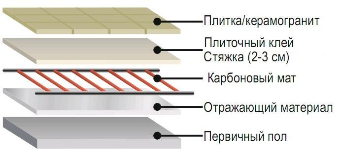 Схема устройства теплого пола под плитку.