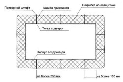 Схема устройства огнезащитного покрытия воздуховода