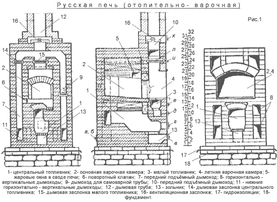 Схема устройства русской печки с двумя топливниками 