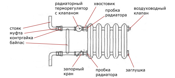 Схема устройства радиатора