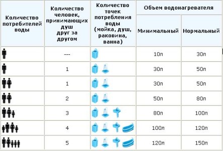 Таблица определения объема водонагревателя
