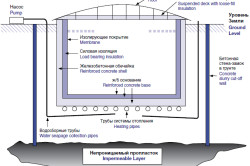 Схема подземного резервуара.