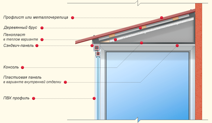 Схема устройства крыши балкона