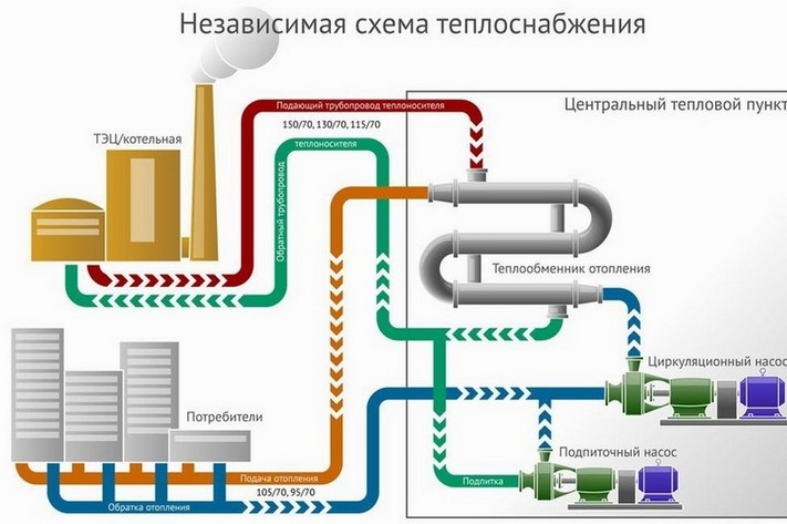 Схема независимого централизованного отопления