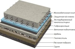 Схема утепления плитного фундамента пеноплексом