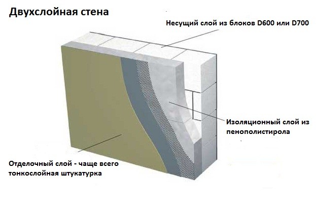 Схема утепления стен из газосиликатных блоков