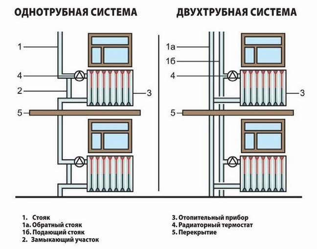Схема однотрубной и двухтрубной систем отопления.