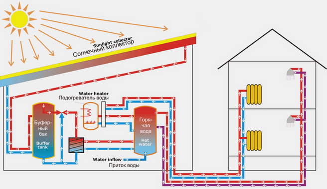 Схема системы многоконтурного отопления с использование солнечного коллектора и дополнительных теплообменников