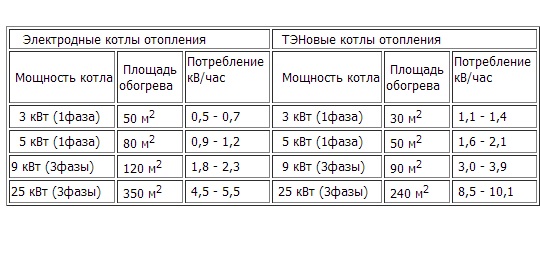 Сравнительная таблица средне-статистического потребления электроэнергии электродным и ТЭНовым электрическими котлами