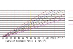 График зависимости удельного теплового потока от средней температуры теплоносителя