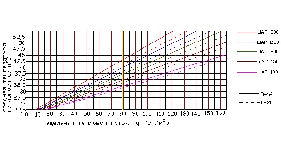 График зависимости удельного теплового потока от средней температуры теплоносителя