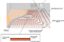 Схема установки водяного теплого пола.