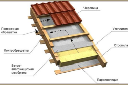 Общая схема устройства утепления крыши