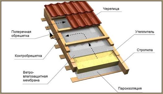 Общая схема устройства утепления крыши.