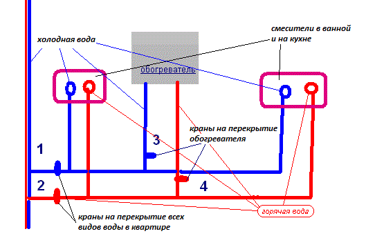 Схема использования проточного водонагревателя: кран - "2" закрыть, краны - "1", "3", "4" открыть.
