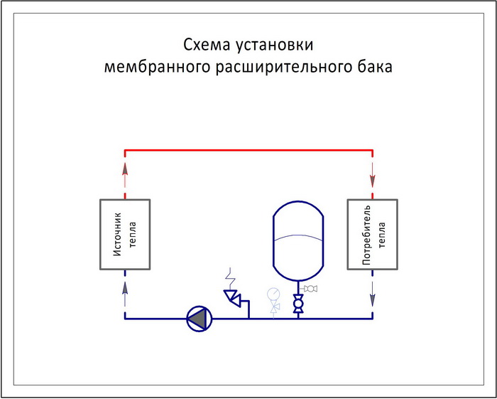 Схема подключения расширительного бака в систему отопления 