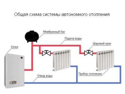 Общая схема системы автономного отопления