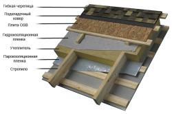 Схема устройства утепления крыши
