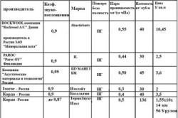 Сравнительная таблица материалов на основе минеральной ваты