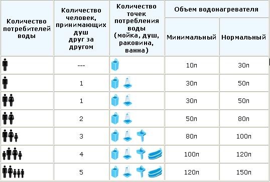 Таблица выбора объема накопительного водонагревателя.