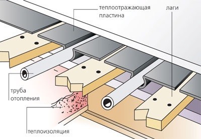 Схема укладки труб отопления под деревянные полы