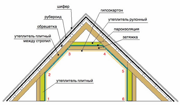 Схема слоев крыши
