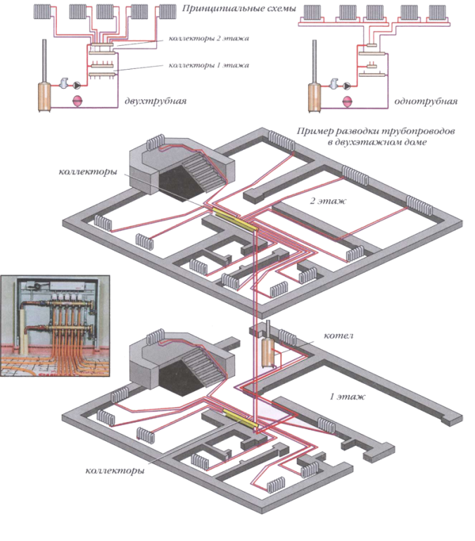 Схема двухтрубной лучевой горизонтальной разводки системы отопления.