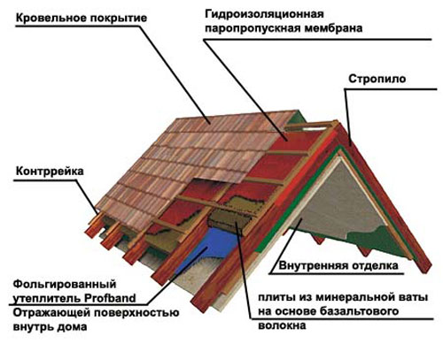 Схема утепления крыши бани