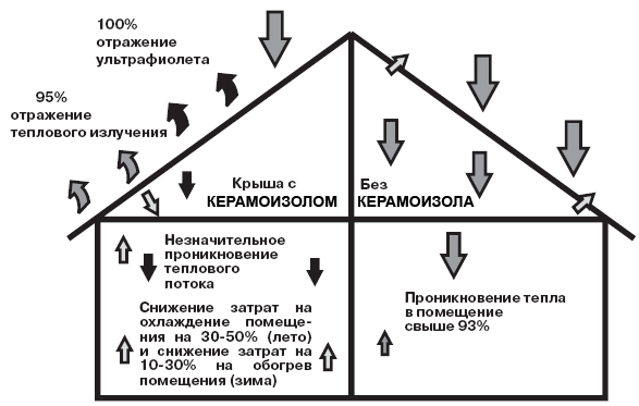 Схема утепления дома цоколем
