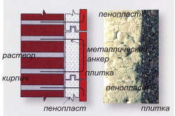 Схема отделки фасада пенопластом