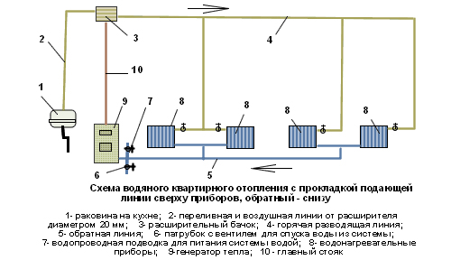 Схема однотрубной системы водяного отопления с верхней разводкой
