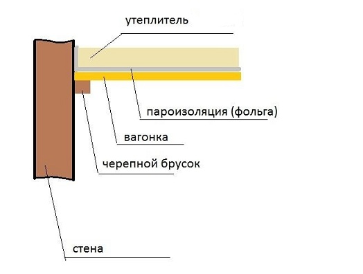 Схема пароизоляции потолка бани.