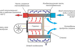 Схема принципа работы конденсационного котла