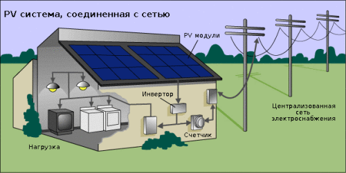 Схема соединения солнечной батареи с сетью