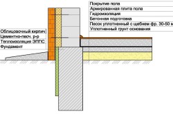 Схема соединения стены фундамента с полом на грунте