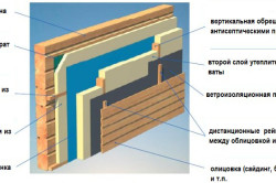 Схема сухой теплоизоляции дома из бруса