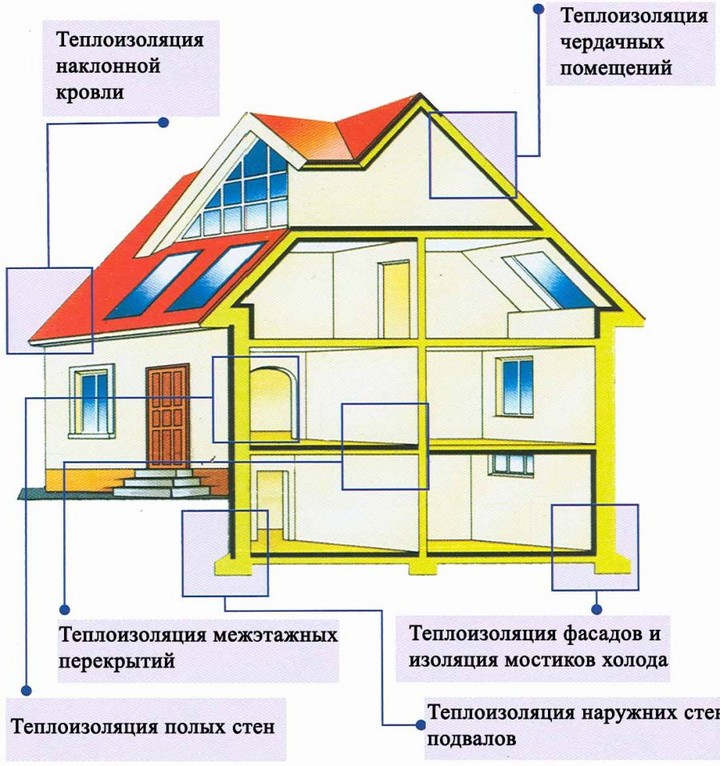 Схема теплоизоляции и утепления частного дома.